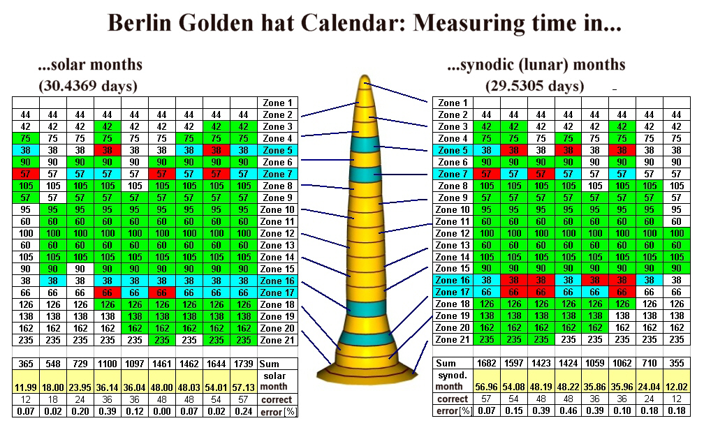 Luni-Solar Calendar on Berlin Gold Hat